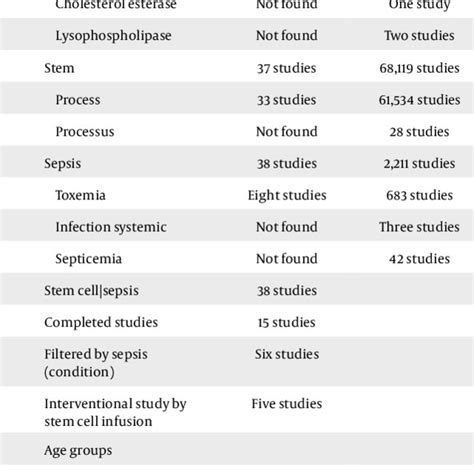 Characteristics Of Ongoing Clinical Trials Of Stem Cells On Sepsis And