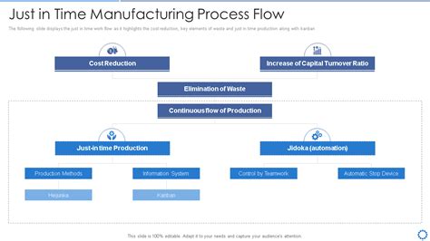 Top 10 Manufacturing Process Flow Charts With Templates Samples And