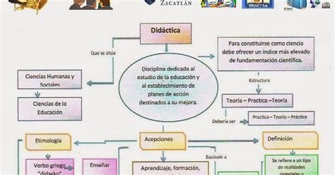 Didáctica Critica Mapa conceptual sobre la Didáctica