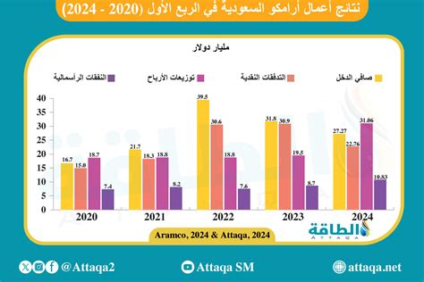 نتائج أعمال أرامكو في الربع الأول 2024 تسجل أرباحًا بـ273 مليار دولار