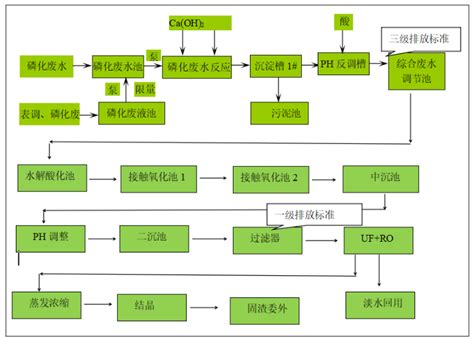 涂装脱脂硅烷废水处理方法有哪些环保在线