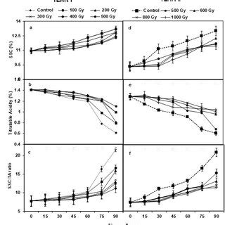 Effects Of Different Doses Of Gamma Radiation On Disease Incidence A