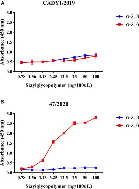 Frontiers Molecular Characteristics Antigenicity Pathogenicity And