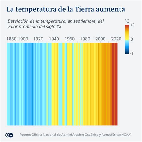 Once Gr Ficas Que Resumen La Crisis Clim Tica Cu Nto Ha Cambiado