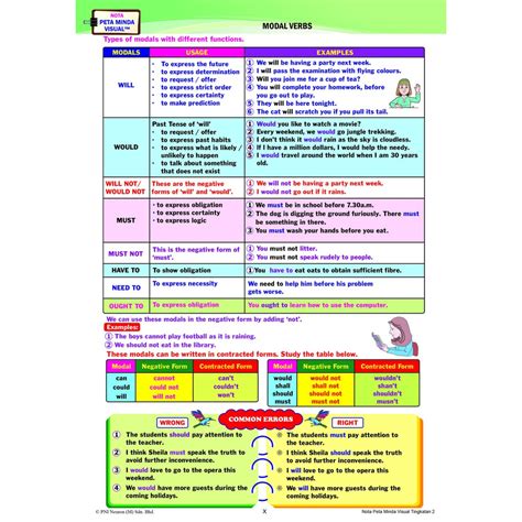 Nota Bahasa Inggeris Grammar Tingkatan B Inggeris Tingkatan Pdf Riset