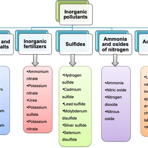 Categories Of Organic Pollutants Download Scientific Diagram