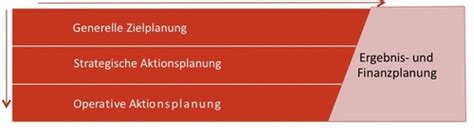 BWL Planung Flashcards Quizlet