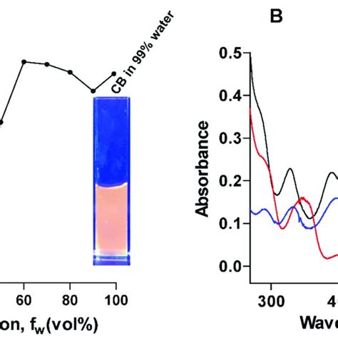 Absorbance And Fluorescence Properties Of Cb A Plot Showing The