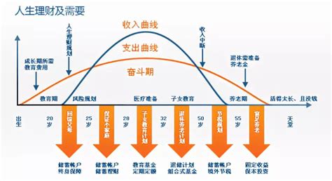 一文看懂财富生命周期理财法 年龄不同，理财技巧大不同！投资