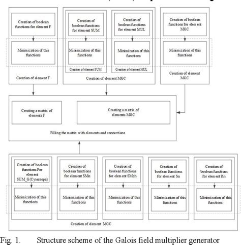 Figure From Validation Of Multipliers For Elements Of Extended Galois