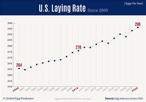 Facts & Stats - United Egg Producers