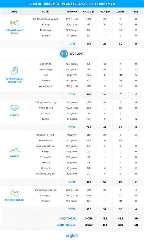 Lean Bulking 101 How To Lean Bulk With Diet Examples Legion