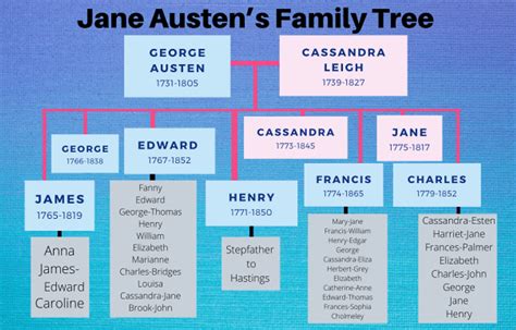 Jane Austen’s family tree