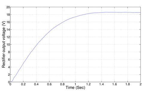 Rectifier Output Voltage | Download Scientific Diagram