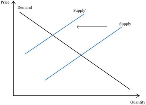 Supply-Demand equilibrium. | Download Scientific Diagram