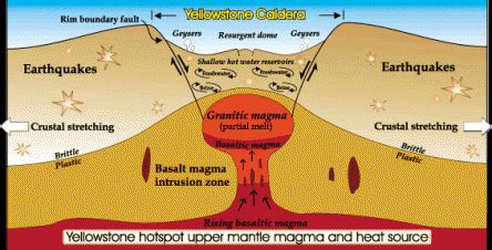 Formation - Yellowstone Caldera