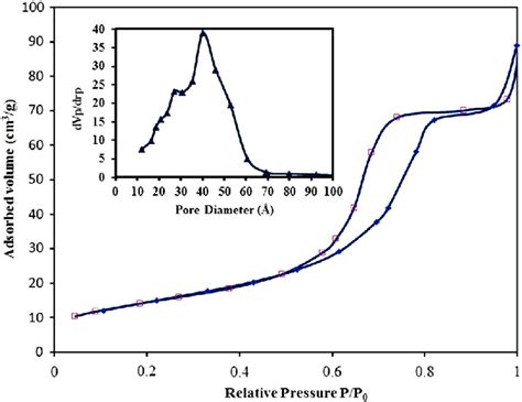 Nitrogen Physisorption Isotherms Of Eu TiO 2 PWCe The Pore Size