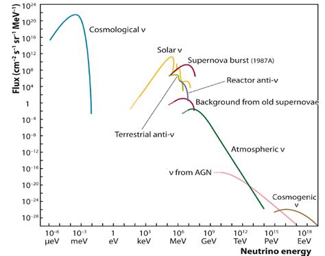 Cosmic Neutrinos Detected Confirming The Big Bang S Last Great Prediction