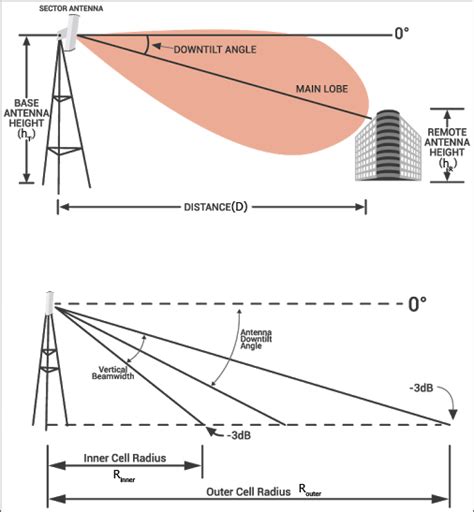 Antenna Downtilt And Coverage Calculator Electrical Engineering