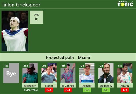 Updated R Prediction H H Of Tallon Griekspoor S Draw Vs Sinner O