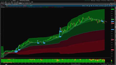 How To Use Thinkorswim Charts Global Trading Software