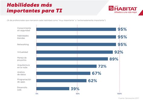 7 Habilidades Blandas Que Necesitas Para Destacar Profesionalmente