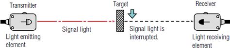 Photoelectric Sensor Working Principle