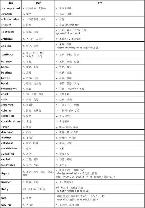 考研英语单词常考熟词生义 Word文档在线阅读与下载 无忧文档