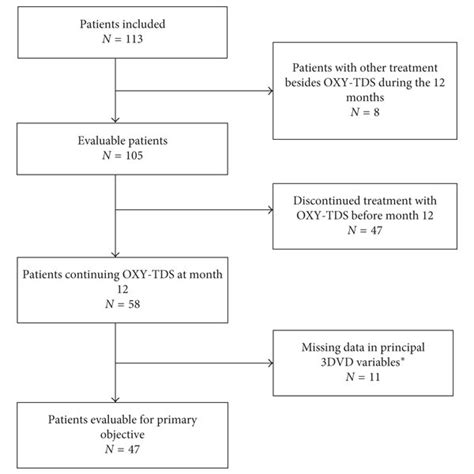 Study Flow Chart Patients Evaluated For Study Objectives According To