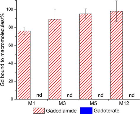 One Year Retention Of Gadolinium In The Brain Comparison Of