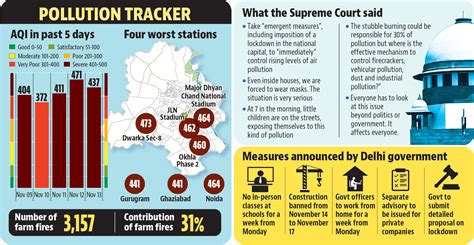 Delhi air pollution: SC slams Delhi govt, Centre; orders emergent ...