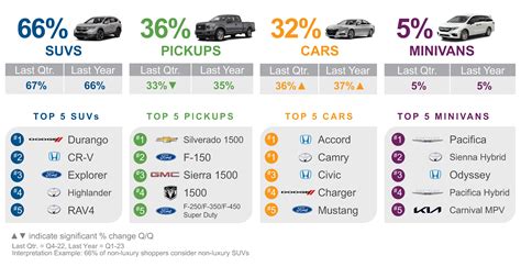 Q1 2023 Kelley Blue Book Brand Watch Non-Luxury Report: Chevrolet Gains on Toyota in Shopping ...