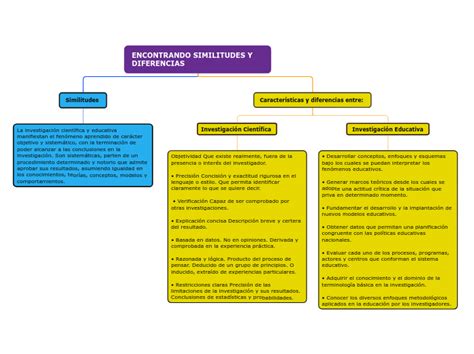 Encontrando Similitudes Y Diferencias Mind Map