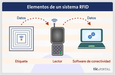 Identificación por radiofrecuencia RFID cómo lo usan las empresas