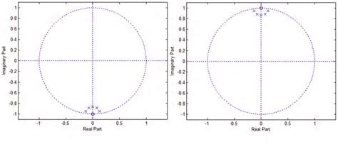 a. Pole-zero plot of prototype band-stop filter b. Pole zero plot of H... | Download Scientific ...