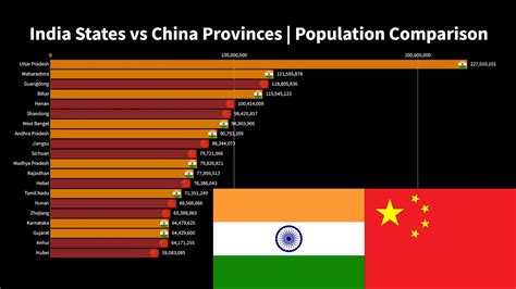 India States Vs China Provinces Population Comparison YouTube