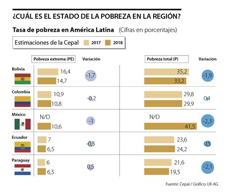 Bolivia Y Colombia Son Los Pa Ses Latinos Con La Mayor Tasa De Pobreza