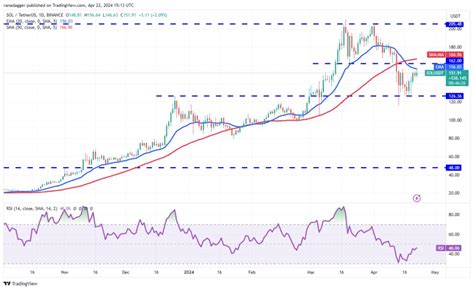 Análise De Preço Em 2204 Spx Dxy Btc Eth Bnb Sol Xrp Ton Doge