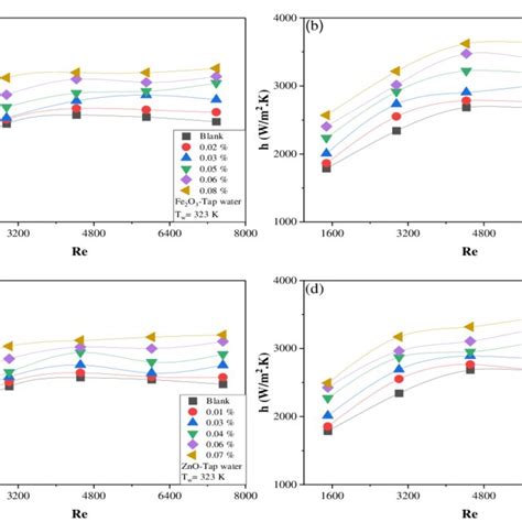 Heat Transfer Coefficient Vs Reynold Number At Different Concentration