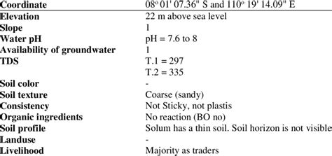 Physical condition of Parangtritis sand dunes | Download Scientific Diagram