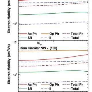 Electron Mobility As A Function Of The Sheet Density Considering