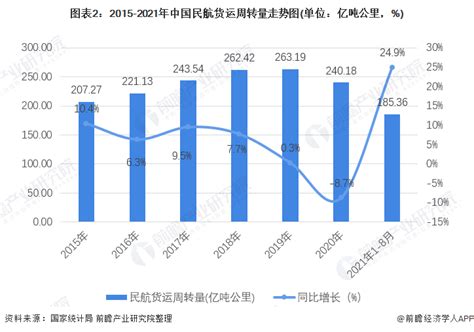 2021年中国航空货运市场现状分析 疫情影响正在消退、运力紧张导致运价居高不下行业研究报告 前瞻网