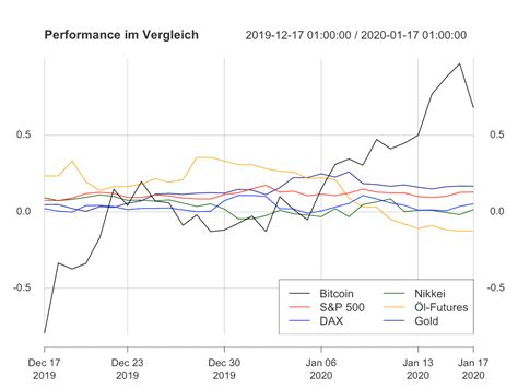 Performance Von Bitcoin So Hoch Wie Seit Monaten Nicht Mehr