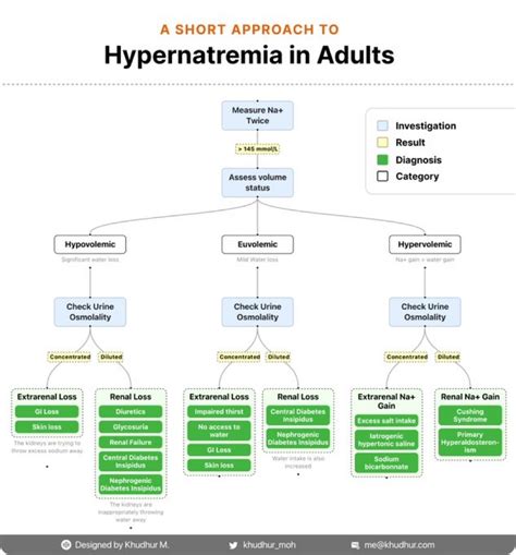 Brown Hospital Medicine On Twitter Approach To Hypernatremia Khudhur