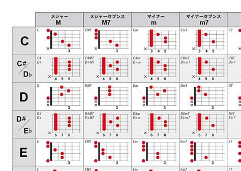 ギター の コード ギターコードの正しい押さえ方 超初心者のためのギター入 門講座