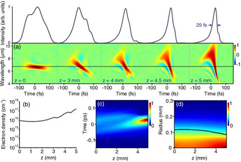 Spectral Temporal And Spatial Evolution Of Ultrashort Mid Infrared