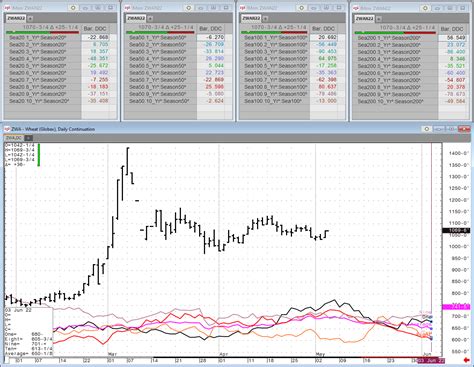 Wednesday Weekly Grain Seasonal Review 5 4 22 News Cqg