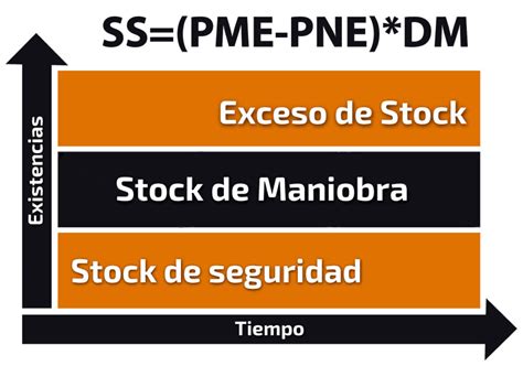 Stock De Seguridad Qu Es Y La F Rmula De C Mo Calcularlo