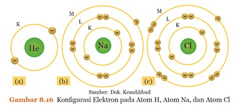 Blog Belajar Ipa Smp Konfigurasi Elektron