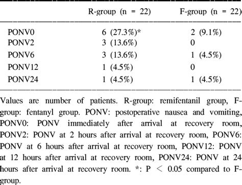 Table 2 From The Effect Of Fentanyl And Remifentanil On Postoperative